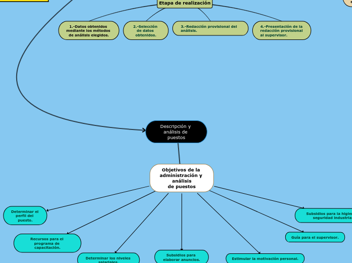 Descripción y análisis de puestos Mind Map